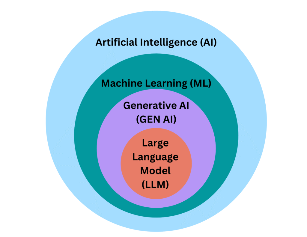 What is an LLM in AI